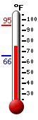 Currently: 59.2&deg;F, Max: 62.7&deg;F, Min: 57.6&deg;F