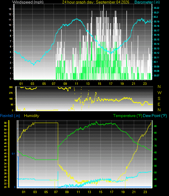 24 Hour Graph for Day 04