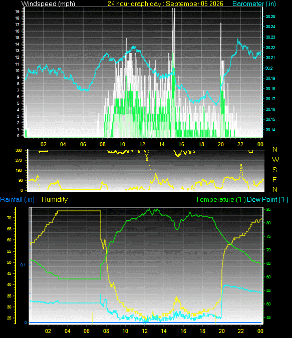 24 Hour Graph for Day 05