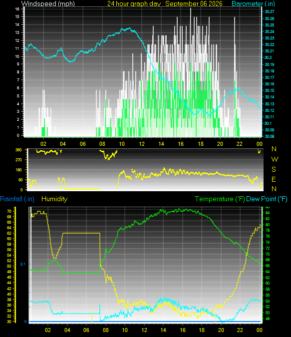 24 Hour Graph for Day 06
