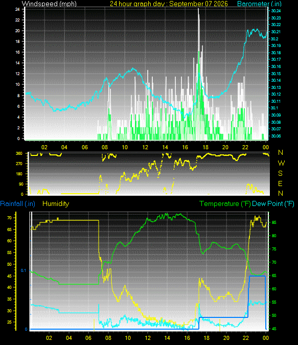 24 Hour Graph for Day 07