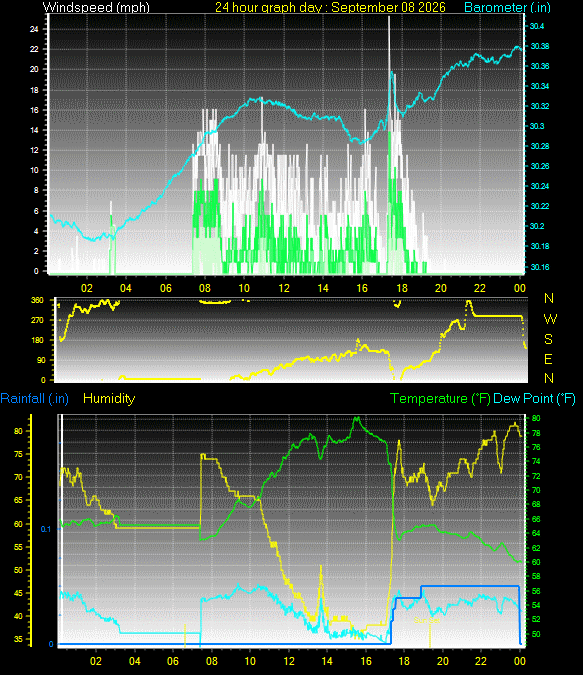 24 Hour Graph for Day 08