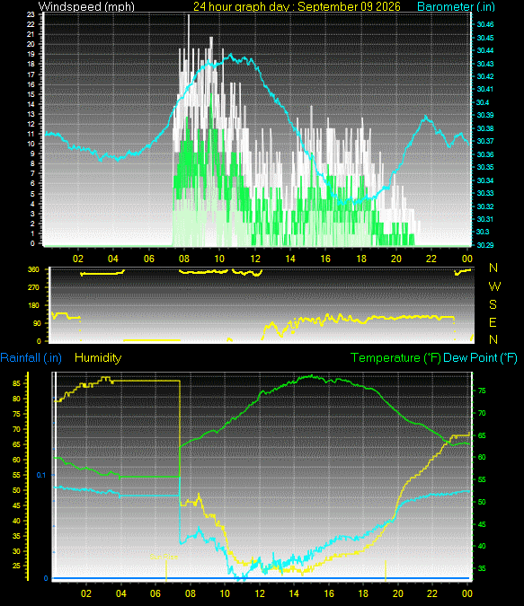 24 Hour Graph for Day 09