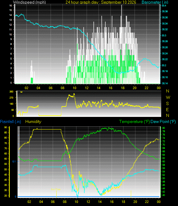 24 Hour Graph for Day 10