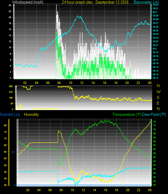 24 Hour Graph for Day 12