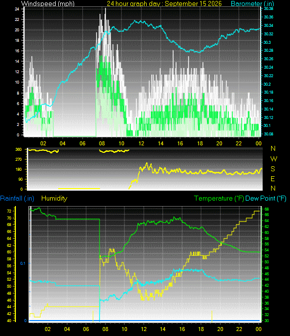 24 Hour Graph for Day 15