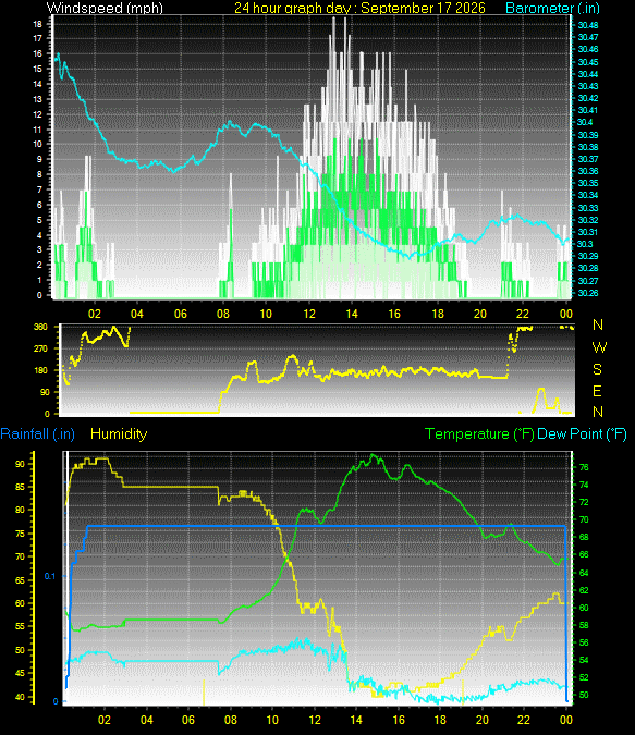 24 Hour Graph for Day 17