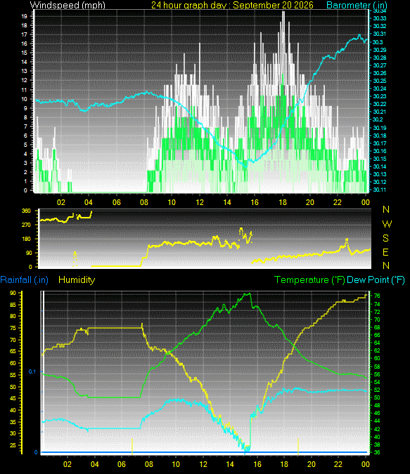 24 Hour Graph for Day 20