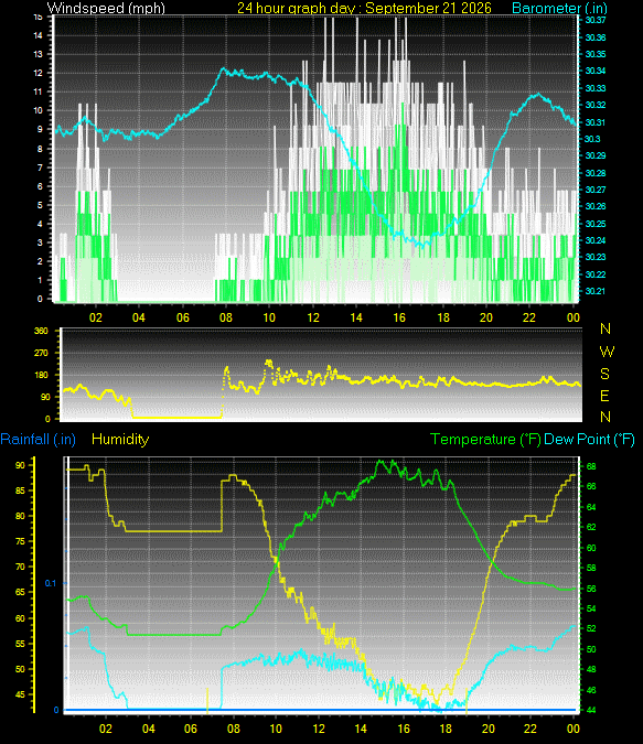 24 Hour Graph for Day 21