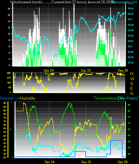 Colorado Springs weather graph for the last 72 hours