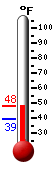 Currently: 43.0&deg;F, Max: 43.0&deg;F, Min: 39.4&deg;F