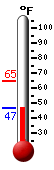 Currently: 47.5&deg;F, Max: 64.9&deg;F, Min: 47.5&deg;F