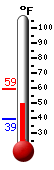 Currently: 48.9&deg;F, Max: 59.4&deg;F, Min: 39.3&deg;F