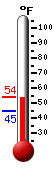 Currently: 50.0&deg;F, Max: 54.2&deg;F, Min: 44.6&deg;F