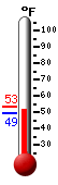 Currently: 50.1&deg;F, Max: 53.1&deg;F, Min: 49.2&deg;F