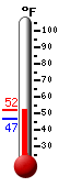 Currently: 50.4&deg;F, Max: 50.5&deg;F, Min: 46.8&deg;F