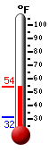 Currently: 51.7&deg;F, Max: 51.7&deg;F, Min: 31.5&deg;F