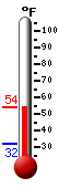 Currently: 52.6&deg;F, Max: 52.8&deg;F, Min: 31.8&deg;F