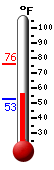 Currently: 57.8&deg;F, Max: 75.9&deg;F, Min: 52.8&deg;F