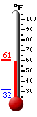 Currently: 58.1&deg;F, Max: 58.9&deg;F, Min: 32.0&deg;F