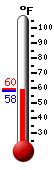 Currently: 58.4&deg;F, Max: 59.5&deg;F, Min: 58.2&deg;F