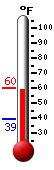 Currently: 58.8&deg;F, Max: 58.9&deg;F, Min: 39.4&deg;F