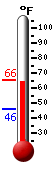 Currently: 59.5&deg;F, Max: 60.2&deg;F, Min: 45.6&deg;F