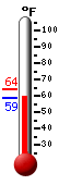Currently: 59.6&deg;F, Max: 63.9&deg;F, Min: 58.7&deg;F