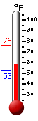 Currently: 60.6&deg;F, Max: 75.9&deg;F, Min: 52.8&deg;F