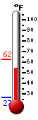 Currently: 61.2&deg;F, Max: 62.4&deg;F, Min: 26.7&deg;F