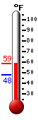Currently: 61.7&deg;F, Max: 61.8&deg;F, Min: 52.1&deg;F