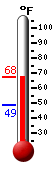 Currently: 65.0&deg;F, Max: 65.1&deg;F, Min: 48.9&deg;F