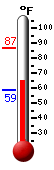 Currently: 65.2&deg;F, Max: 86.9&deg;F, Min: 58.9&deg;F
