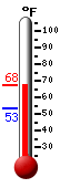 Currently: 66.0°F, Max: 70.8°F, Min: 45.4°F