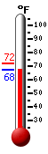 Currently: 67.7&deg;F, Max: 72.4&deg;F, Min: 67.5&deg;F