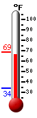 Currently: 67.8&deg;F, Max: 68.5&deg;F, Min: 34.4&deg;F