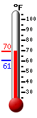Currently: 67.9&deg;F, Max: 68.4&deg;F, Min: 60.9&deg;F