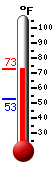 Currently: 68.4&deg;F, Max: 70.7&deg;F, Min: 52.6&deg;F