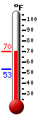 Currently: 68.8&deg;F, Max: 69.2&deg;F, Min: 53.3&deg;F