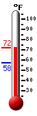 Currently: 70.2&deg;F, Max: 70.4&deg;F, Min: 57.5&deg;F