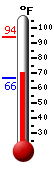 Currently: 71.4&deg;F, Max: 94.0&deg;F, Min: 66.3&deg;F