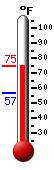Currently: 72.2&deg;F, Max: 72.2&deg;F, Min: 56.5&deg;F