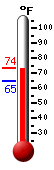 Currently: 72.5&deg;F, Max: 73.6&deg;F, Min: 65.0&deg;F
