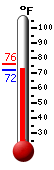 Currently: 72.7&deg;F, Max: 76.3&deg;F, Min: 72.4&deg;F