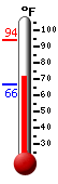 Currently: 73.3&deg;F, Max: 94.0&deg;F, Min: 66.3&deg;F